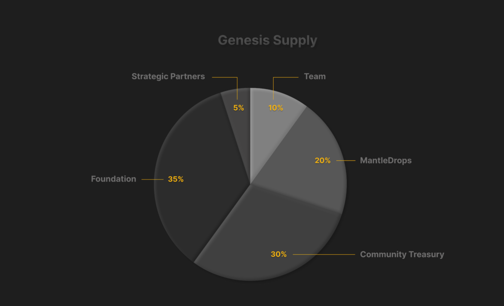 Mantle Token Total Supply at Genesis
