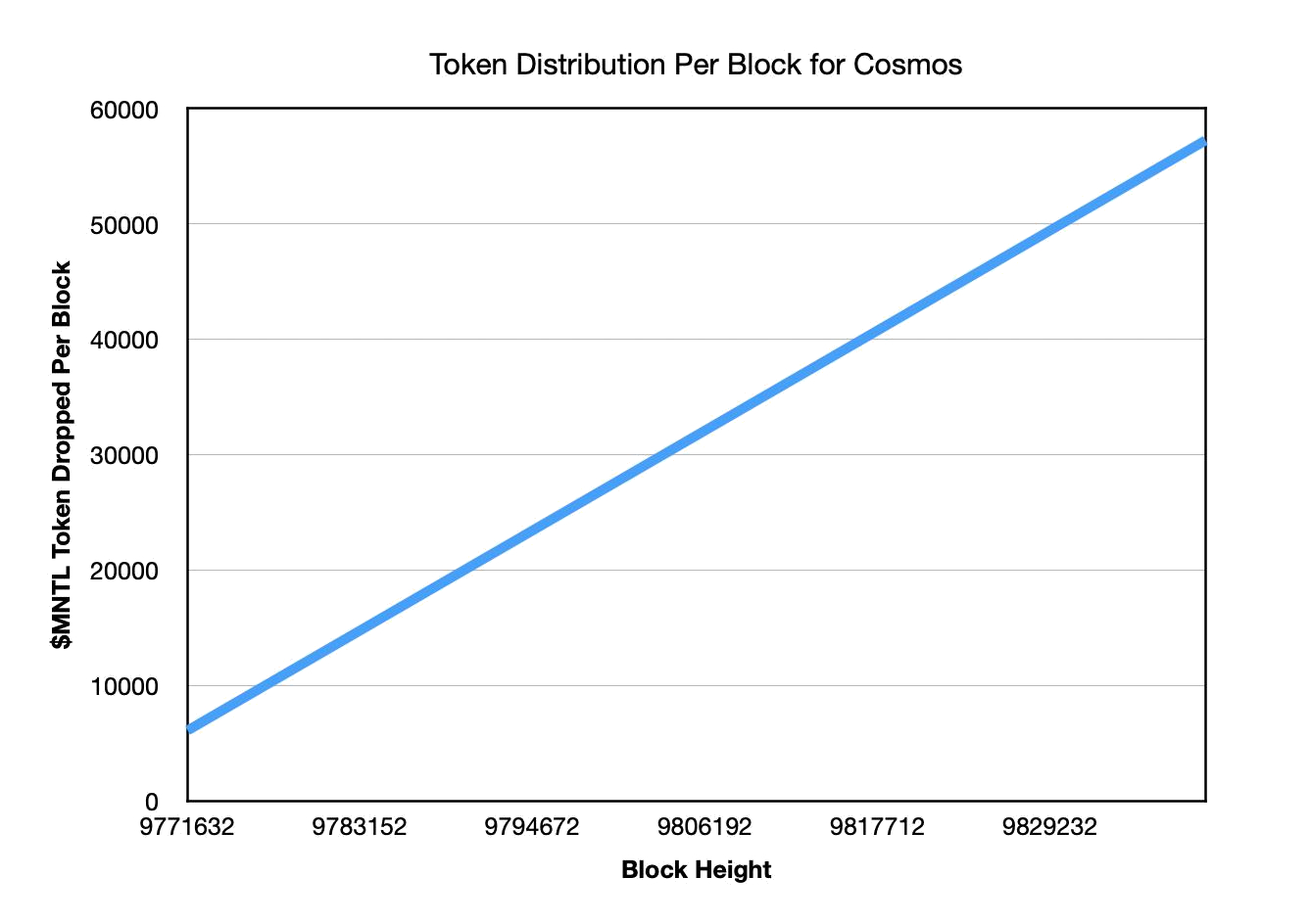 Token Distribution Per Block for Cosmos